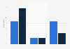 Quebec languages used for internet navigation 2015, by age