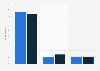 Quebec languages used for online social communication 2015