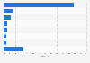 Funktionsbereiche von Social Media Managern in der DACH-Region 2015