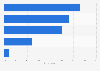 Level of concern over the hacking of social media or email accounts in the UK 2014