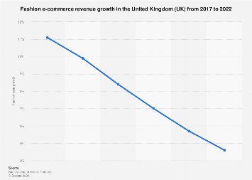 Digital Market Outlook: fashion e-commerce revenue change in the UK 2017-2022