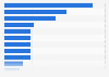 Most popular evening meal side dishes in Canada 2013