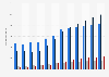 Evolución de los ingresos por publicidad en Internet fijo en España 2010-2021