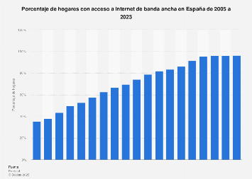 Porcentaje de hogares con Internet de banda ancha España 2005-2017