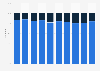 Distribution of international and domestic visitors to Las Vegas 2006-2015