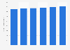 Forecasted retail sales of convenience stores in Canada 2013-2018