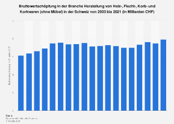 Bruttowertschöpfung der Branche Holz-/Flecht-/Korb-/Korkwaren in der Schweiz bis 2015
