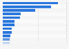 Apparel and clothing accessories: leading UK export partners 2014