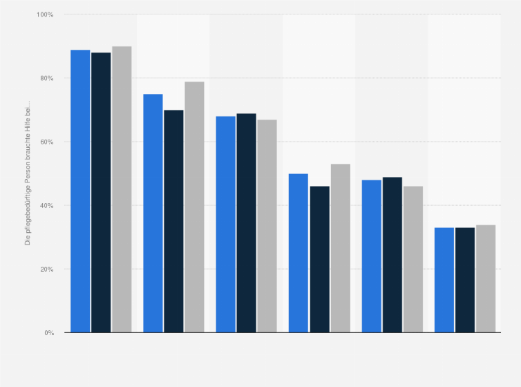 Statistik: Umfrage zur Art der Unterstützung von Pflegenden in Deutschland im Jahr 2015