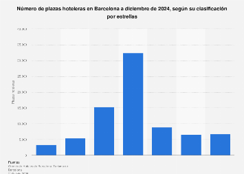 Número de plazas hoteleras en Barcelona según su categoría 2017