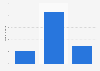 Digital Market Outlook: consumer electronics e-commerce users UK 2015, by income
