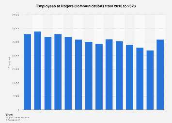 Rogers Communications employee figures 2010-2017