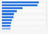 Most popular out-of-home home lunch foods in Canada 2013