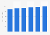 Forecasted retail sales of pasta in Canada 2013-2018