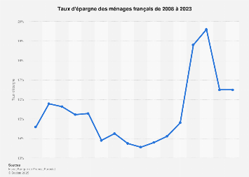 Taux d'épargne des ménages en France 2010-2017