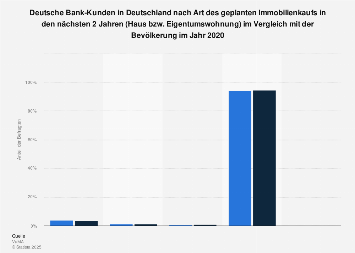 Umfrage unter Deutsche Bank-Kunden zur Art des geplanten Immobilienkaufs 2017