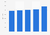 Number of attendees at conventions in Las Vegas 2011-2015