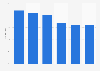 European SMB sector: IaaS server security add-on usage in 2015, by industries