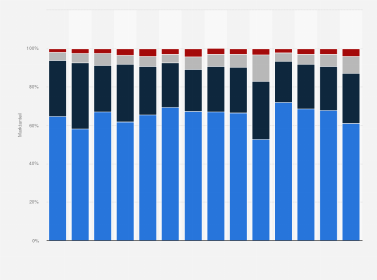 Statistik: Marktanteil von Kinofilmen in der Schweiz nach Herkunft der Filme von 2011 bis 2024