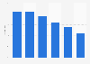 European SMB sector: IaaS server backup add-on usage in 2015, by industries