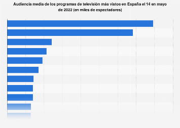 Principales emisiones de TV: audiencias España noviembre 2018