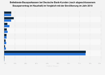 Deutsche Bank Kunden Beliebteste Bausparkassen In Deutschland