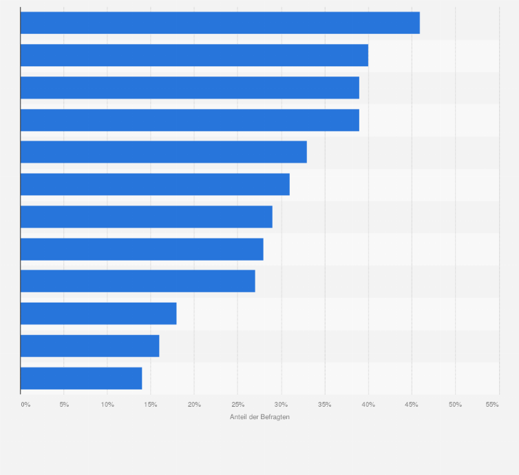 Statistik: Welche Aspekte sind Ihnen bei Luxusmodemarken besonders wichtig?