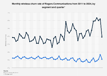 Rogers Communications wireless churn rate 2012-2017, by segment