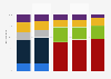 Rogers Communications media revenue share 2013-2017, by service