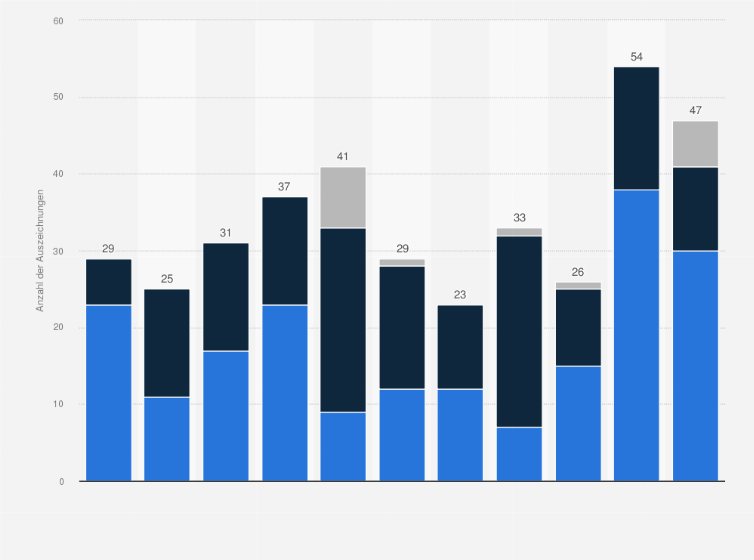 Statistik: Anzahl der Auszeichnungen von Schweizer Langfilmen auf internationalen Film-Festivals von 2012 bis 2022