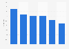 European SMB sector: web conferencing usage in 2015, by industry