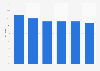 European SMB sector: usage of file sharing business apps 2015, by industry