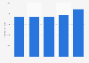 United Kingdom (UK): furniture import value 2010-2014