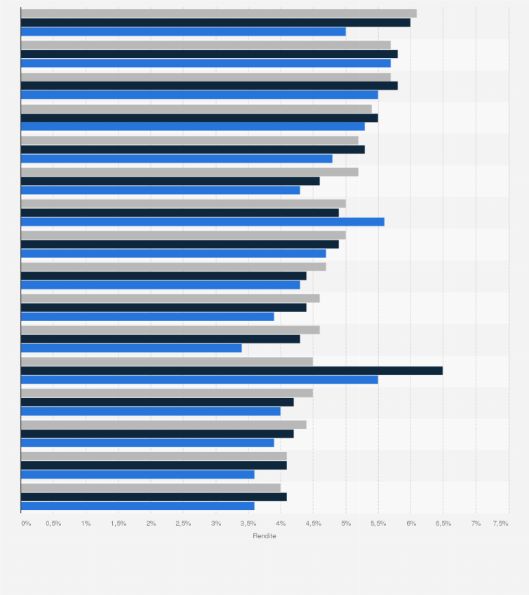 Statistik: Spitzenrendite am Investitionsmarkt für Logistikimmobilien in ausgewählten deutschen Städten in den Jahren von 2022 bis 2024