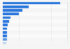 United Kingdom (UK): leading furniture export partners 2014
