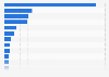 United Kingdom (UK): leading furniture import partners 2014