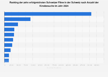 Erfolgreichste Schweizer Filme in der Schweiz nach Anzahl der Kinobesucher 2017