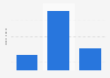 Digital Market Outlook: furniture & homeware e-commerce users UK 2015, by income