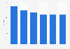 European SMB sector: support/help desk business app use 2015, by industry