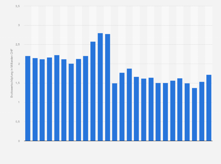 Statistik: Bruttowertschöpfung in der Branche Metallerzeugung und -bearbeitung in der Schweiz von 1997 bis 2022 (in Milliarden CHF)