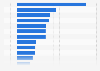 Forecasted sales growth of packaged foods in Canada 2013-2018, by category