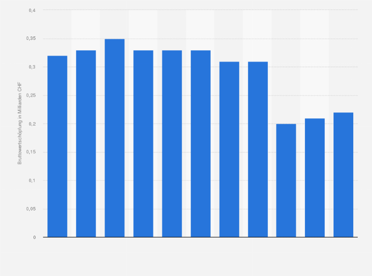 Statistik: Bruttowertschöpfung in der Branche Wasserversorgung, Beseitigung von Umweltverschmutzungen in der Schweiz von 2011 bis 2021 (in Milliarden CHF)