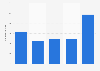 Dépenses touristiques des visiteurs portugais en France 2013-2017