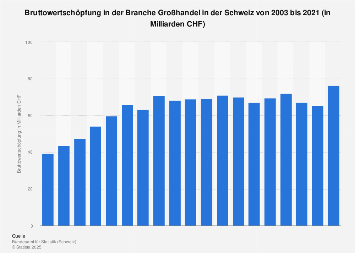 Bruttowertschöpfung in der Branche Großhandel in der Schweiz bis 2015