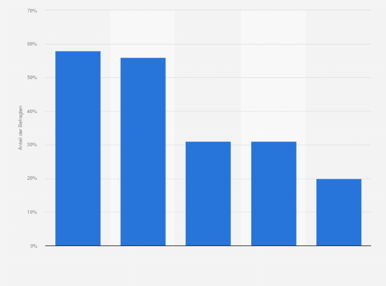 Statistik: Ranking der Top 5 Medienkanäle zum Teilen von Urlaubserlebnissen unter Digital Natives in Österreich im Jahr 2015