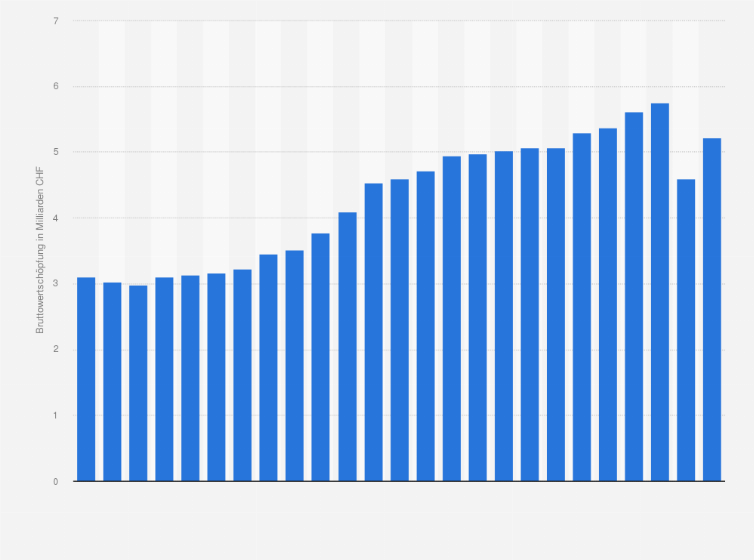 Statistik: Bruttowertschöpfung in der Branche Lagerei sowie Erbringung von sonstigen Dienstleistungen für den Verkehr in der Schweiz von 1997 bis 2021 (in Milliarden CHF)
