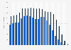 Canada - population projection by age group 2013 and 2063