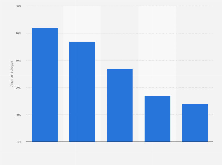 Statistik: Beliebteste Medienkanäle zum Teilen von Urlaubserlebnissen in Österreich im Jahr 2015