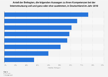 Umfrage zu Kompetenzen bei der Internetnutzung in Deutschland 2017