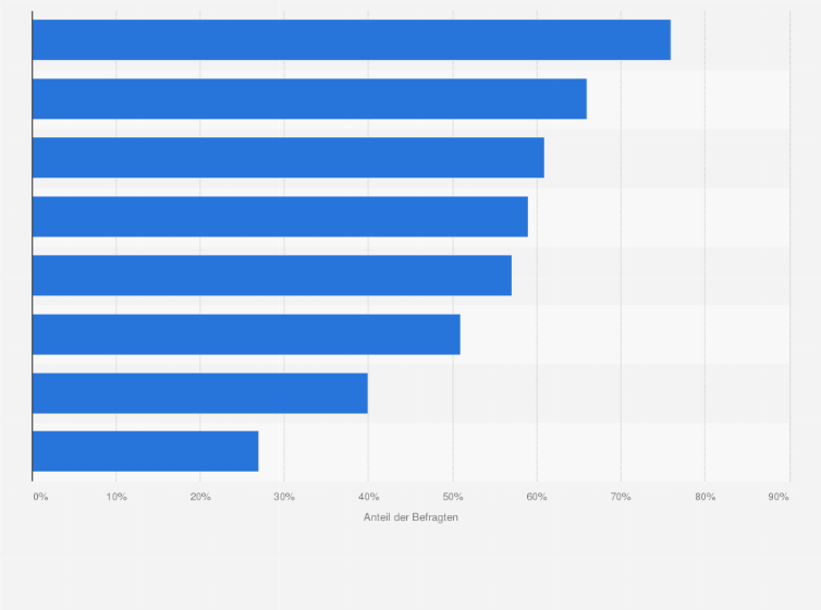 Statistik: Anteil der Befragten, die folgenden Aussagen zu ihren Kompetenzen bei der Internetnutzung voll und ganz oder eher zustimmen, in Deutschland im Jahr 2018